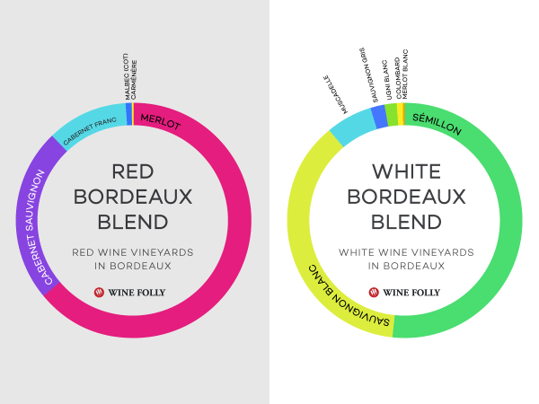 Red and white Bordeaux blends
